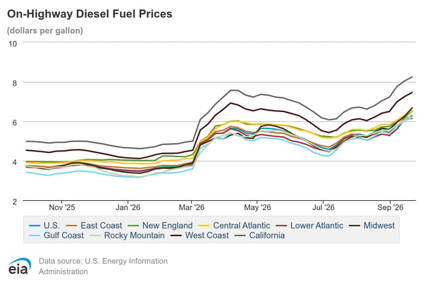 On-Highway Diesel Fuel Prices