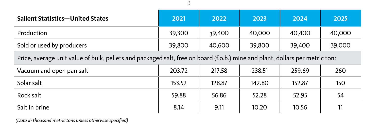 Salient Chart
